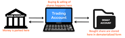 How to invest in stock market online. How To Invest In Share Market Stocks An Absolute Guide To Invest Online Getmoneyrich