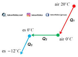 Suhu dan pemuaian (materi fisika kelas 11) suhu dan pemuaian merupakan salah satu materi fisika yang dipelajari di kelas 11 semester 1, oleh karena itu disini saya mencoba untuk membuat latihan soal materi suhu dan pemuaian lengkap dengan pembahasannya secara terperinci, bisa dijadikan latihan untuk para siswa agar lebih memahami materi medan magnet atau referensi oleh guru dalam membuat soal ulangan. Konsep Dan Contoh Soal Kalor Dan Perpindahannya Pemuaian Fisika Sma Kelas 11 Lakonfisika Net