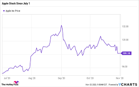 View daily, weekly or monthly format back to when apple inc. 3 Things You Should Ve Learned From Apple S Stock Split The Motley Fool