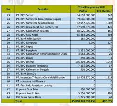 Untuk tabel angsuran kur super mikro hampir sama dengan tabel kur mikro, sobat dapat melihat angsuran dari plafond 1 juta hingga 10 juta. Negara Siap Bayar Bunga Cicilan Ini Daftar Bank Pemberi Kur