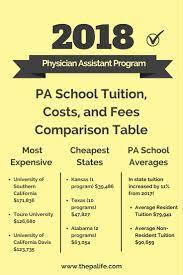 2018 Physician Assistant School Tuition And Fees Cost Comparison Table The Physician Assistant Life Physician Assistant School School Tuition Physician Assistant Programs