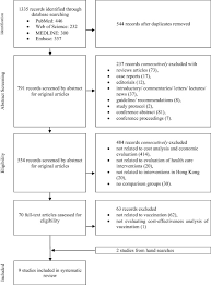 We accept appointments and walk ins for vaccinations and laboratory services with minimal to no waiting. Cost Effectiveness Analysis Of Vaccinations And Decision Makings On Vaccination Programmes In Hong Kong A Systematic Review Sciencedirect