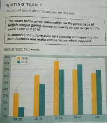 Ielts Task 1 The Chart Gives Information On The Percentage