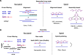 Oxford dictionary of proverbs, thematic index — absence absence makes the heart grow fonder he who is absent is always in the wrong the best of friends must part blue are the hills that are far away distance lends. Opportunities And Challenges In Long Read Sequencing Data Analysis Genome Biology Full Text