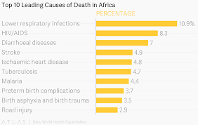 top 10 leading causes of death in africa