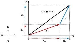 Vector Addition Math Vector Addition Worksheets College Physics