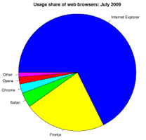 browser consistency and popularity