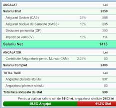 Calculator salariu brut la net pentru anul 2021, incluzand deducerile personale, conform oug nr. CaÈ›i Bani Vor CaÈ™tiga In ManÄƒ AngajaÈ›ii DupÄƒ Majorarea Salariului Minim Pe Economie Observatorul Prahovean