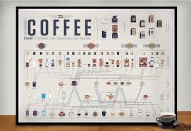 The Compendious Coffee Chart Drewtensils