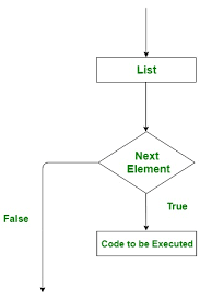 Perl Loops For Foreach While Do While Until Nested