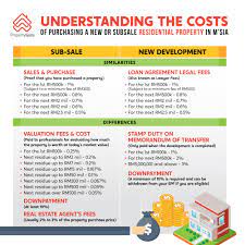 Buy house in malaysia procedure. The Property Buying Process For Subsale Commercial And New Developments Propertyguru Malaysia