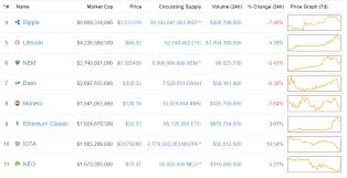 I just want to sort them by market cap rank. Coin Market Cap Definition
