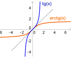 Imagem de gráfico do arco tangente