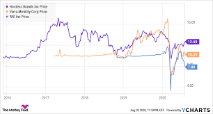 Churchill capital corp iv does not have significant operations. Gores Group Launches Its Fifth Spac Should You Invest The Motley Fool