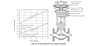 Control Valve Actuators And Positioners