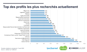 Tapez un nom de métier lancez la recherche. Emploi Top Des Profils Les Plus Recherches Semaine Du 12 04 2020