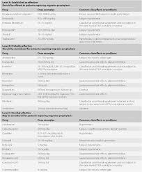 Pitfallsin Drug Therapy To Prevent Headaches Chapter 8 Common Pitfalls In The Evaluation And Management Of Headache