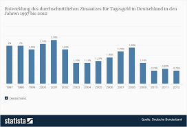 Deutsche bank festgeldkonto festgeldexperte com. Warum Die Banken Bei Ihren Zinskonditionen Nicht Wirklich Frei Sind