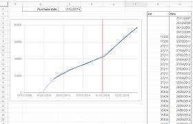 add a vertical line to google sheet line chart stack overflow