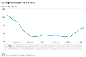 Maybe you would like to learn more about one of these? Diesel Prices Continue Increase Hit 2 67 Solar Cars News