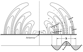 Antenna E Wave Radio Wave Radio Radio Antenna