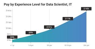 What Is The Salary Of A Data Scientist In 2019 Let S Have A Look At Some Data To See How We Can Answer That Question Data Scientist Data Data Science