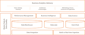 The newly launched software captures and manages all powered by tcs' connected intelligence platform, the data lake is designed as a single data platform for launching multiple new ways to use. Business Analytics Strategic Consulting Element61