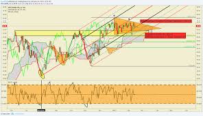 crude oil price technical analysis forex tick chart azali cps