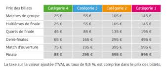 1 million de billets sont mis en vente en ligne sur euro2016.fr jusqu'au 10 juillet, sur les 2 millions et demi de billets vendus au total. Tarifs Calendrier Tout Savoir Pour Acheter Vos Billets Pour L Euro 2016