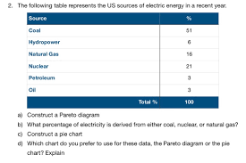 Solved 2 The Following Table Represents The Us Sources O