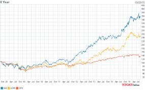 4 Quotes Home Depot Stock Market Chart Home Depot Stock Is