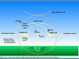 With the sun) is a relatively common halo, an atmospheric optical phenomenon mostly associated with the refraction of sunlight by small ice crystals making up cirrus or cirrostratus clouds. Double Sundog A Complete Parhelion Youtube