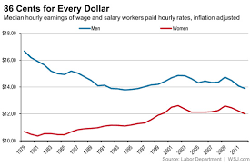 Glassdoor economic research (ger) has examined the gender pay gap using a unique data set the gender pay gap is real. Is The Gender Pay Gap Closing Or Has Progress Stalled Wsj
