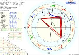 Would Someone Do My Natal Chart Interpretation I Believe I