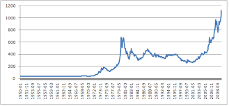 Fällt der dollarkurs, steigt oft der goldkurs (und umgekehrt). Langzeitchart Goldpreis Von 1950 Bis 2009 Technikblog