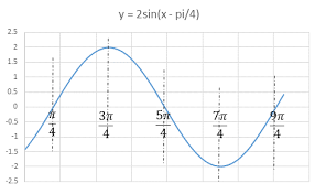 Graph Of Y 2sin X Pi 4 Mathtestpreparation Com