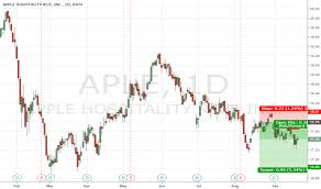 aple stock price and chart nyse aple tradingview