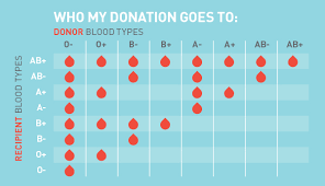Your blood type is inherited and everyone's blood type falls into one of eight types. Blood Types Bloodworks Nw