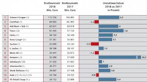1 2 3 4 5. Lz Ranking Grosste Lebensmittelhandler In Europa