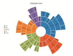 Sunburst Chart Control For Jsp Syncfusion