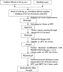 Physical Properties Of Sodium Silicate Based Silica Aerogels Prepared By Single Step Sol Gel Process Dried At Ambient Pressure Sciencedirect