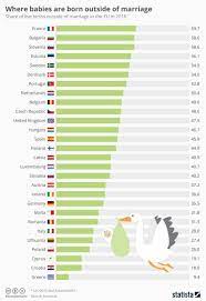 Ketua pengarah jabatan pendaftaran negara (jpn), datuk alwi ibrahim, berkata bilangan itu meningkat 762 kes berbanding tahun sebelumnya. Wafiq Azman Su Twitter Statistik Anak Luar Nikah 40 Negara Tertinggi Di Dunia Sumber Oecd