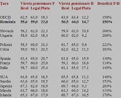 Reducerea vârstei de pensionare la cea anticipată nu se poate cumula însă cu nicio altă reducere din lege. Egalizarea Varstei De Pensionare BÄƒrbaÈ›i Femei Specificul Romanesc È™i ComparaÈ›ii Cursdeguvernare Ro Cursdeguvernare Ro