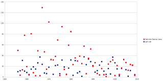 Annual Percentage Change Of Berkshire Hathaway Versus The