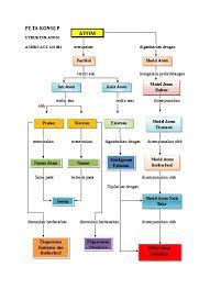 Peta konsep sistem periodik unsur. Peta Konsep Struktur Atom