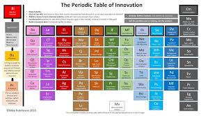 Periodic Table Of Innovation 13 Personal Development Plan Innovation Strategic Planning
