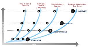 Change Commitment Curve Download Scientific Diagram Commitment curve by stacy aaron at change guides.change guides is a company that specializes in your change management needs. change commitment curve download