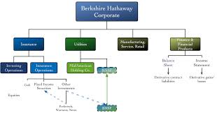 Berkshire Hathaway Organizational Chart Related Keywords