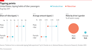 how much should you tip an uber driver daily chart