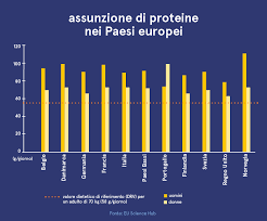 Da questo link è possibile scaricare il file pdf contenente le tabelle di composizione degli alimenti: Cosa Sono Le Proteine E Qual E La Loro Funzione Nel Corpo Eufic